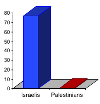 Chart showing that Israel has been targeted by 77 UN resolutions, while the Palestinians have been targeted by 1.